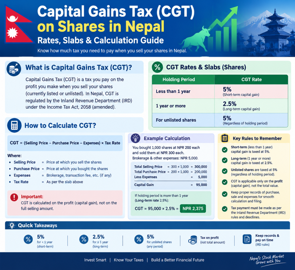 Capital Gains Tax (CGT) on Shares in Nepal: Rates, Slabs & Calculation Guide