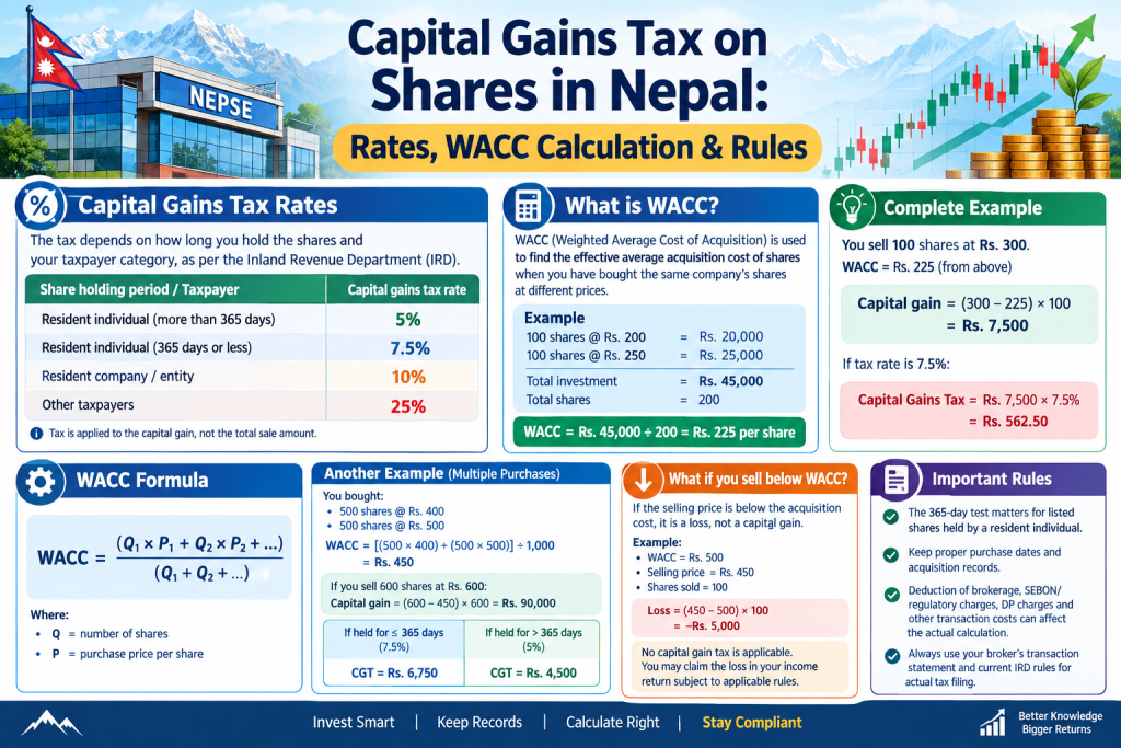 When you liquidate your shares on the Nepal Stock Exchange (NEPSE) through your broker’s Trade Management System (TMS), the final payout deposited into your bank account is always lower than your gross turnover. Aside from exchange regulatory charges and brokerage fees, the single largest deduction on a profitable trade is Capital Gains Tax (CGT). For beginners learning how to start investing in the Nepali stock market, understanding how CGT is assessed, tracked, and deducted is essential for managing net returns. This guide breaks down Nepal’s current CGT tax brackets, explains the 365-day holding period rule, walks through an exact mathematical calculation, and illustrates the role of MeroShare’s WACC and My Holding features. What is Capital Gains Tax (CGT) in the Nepal Stock Market? Capital Gains Tax (पुँजीगत लाभकर) is a direct tax levied by the Government of Nepal (through the Inland Revenue Department) on the net profit realized from the disposal of capital assets, including listed equities, debentures, and mutual funds. Under the Income Tax Act of Nepal, you are taxed solely on the gain (the profit earned), not on the total capital returned. If you purchase 100 shares of a commercial bank at Rs. 200 per share (Total Cost: Rs. 20,000) and later sell them at Rs. 350 per share (Gross Proceeds: Rs. 35,000), your taxable capital gain is calculated after adjusting for legitimate buying and selling expenses. If you execute a sale at a loss, no CGT is owed. Current Capital Gains Tax Rates in Nepal (Individual vs Institutional) Nepal employs a differentiated tax framework designed to incentivize long-term ownership over speculative intraday or rapid-turnaround swing trading. Tax rates vary depending on whether the legal owner of the Demat account is a natural person (individual) or an artificial legal entity (corporate institution). Investor Classification Holding Duration Applicable CGT Rate Individual (Resident Natural Person) Short-Term (365 days or less) 7.5% on net capital gain Individual (Resident Natural Person) Long-Term (More than 365 days) 5.0% on net capital gain Institutional / Corporate (Resident) Irrespective of holding period 10.0% on net capital gain Non-Resident Investor (Individual / Entity) Irrespective of holding period 25.0% on net capital gain Note: Tax policies can be updated through annual government budgets and Finance Acts passed by the Ministry of Finance. Investors should periodically confirm current provisions with the Inland Revenue Department (IRD) or registered tax consultants. Short-Term vs Long-Term Investors: 365-Day Holding Period Rule The classification of an individual investor as "short-term" or "long-term" depends on an exact 365-day calendar cutoff. This period is tracked by CDS and Clearing Limited (CDSC) using the settlement date of the initial acquisition against the settlement date of the eventual disposal. Short-Term Holding (≤ 365 Days): If you sell your shares within 365 calendar days of acquisition, your profit is subject to the higher 7.5% tax rate. This tier commonly applies to active swing traders, momentum investors, and people who immediately sell primary market shares following an Initial Public Offering (IPO). Long-Term Holding (> 365 Days): If you hold your shares for 366 days or longer before liquidating, the tax drops to 5.0%. This lower rate is designed to encourage patient retail investment in sound companies. How CDSC Determines Holding Under FIFO When you accumulate shares of the same company at different times (for instance, 50 shares via an IPO three years ago, 100 shares from secondary trading six months ago, and 20 shares from a recent bonus issue), CDSC uses the First-In, First-Out (FIFO) accounting method. When you execute a partial sell order, the system assumes the oldest acquired units are sold first. If you sell 50 shares from the scenario above, CDSC matches them against your initial three-year-old IPO allotment, qualifying the transaction for the lower 5.0% long-term CGT rate. How CGT is Calculated on NEPSE Share Sales (With Example Formula) Calculating your net tax liability requires working through gross values, mandatory regulatory deductions, and net purchase costs. The fundamental accounting formula used across brokerage back-office clearing systems is: Net Sale Amount = Gross Sale Amount - Broker Commission - SEBON Regulatory Fee (0.015%) - DP Transaction Charge (Rs. 25) Total Cost of Sold Shares = Weighted Average Cost of Capital (WACC) × Quantity Sold Net Capital Gain = Net Sale Amount - Total Cost of Sold Shares CGT Payable = Net Capital Gain × Applicable Tax Rate (5% or 7.5%) Practical Calculation Example Consider an individual investor selling 100 shares of a hydropower company at Rs. 500 per share. The investor held the shares for 400 days (qualifying for the 5.0% long-term rate). The approved WACC purchase cost recorded in MeroShare is Rs. 250 per share. Gross Turnover: 100 × Rs. 500 = Rs. 50,000.00 Broker Commission: Based on the standard NEPSE slab for Rs. 50,000 (0.40%): Rs. 50,000 × 0.004 = Rs. 200.00 SEBON Regulatory Fee: 0.015% of gross turnover: Rs. 50,000 × 0.00015 = Rs. 7.50 DP Transaction Charge: Flat per-company transfer charge = Rs. 25.00 Net Sale Amount Realized: Rs. 50,000 - (Rs. 200 + Rs. 7.50 + Rs. 25) = Rs. 49,767.50 Total Purchase Cost (WACC Basis): 100 × Rs. 250 = Rs. 25,000.00 Net Capital Gain: Rs. 49,767.50 - Rs. 25,000.00 = Rs. 24,767.50 Capital Gains Tax (5% Long-Term): Rs. 24,767.50 × 0.05 = Rs. 1,238.38 After factoring in all costs and settling the Rs. 1,238.38 tax, the net sum sent by the broker to the investor's bank account is Rs. 48,529.12. Role of WACC and My Holding in Determining CGT via MeroShare To automate tax reporting and eliminate manual paperwork, CDSC integrated calculation tools directly into MeroShare. As an investor, you must complete two verification steps after selling on your broker's platform before you can execute your share transfer: Weighted Average Cost of Capital (WACC): If you purchase shares from the secondary market, apply for right shares, or receive bonus issues, you must log in to MeroShare and confirm your purchase price under the "My Purchase Source" tab. Following our detailed guide on how to calculate WACC in Mero Share ensures your base cost reflects your actual purchase price, preventing the system from overcharging capital gains tax. My Holding Declaration: Located under the "My Purchase Source" menu, this screen lists the scrips you traded along with CDSC's tracked acquisition dates. You must verify and confirm whether each lot was held for more or less than 365 days. Once you verify WACC and confirm your holding status, your broker receives the exact taxable amount and can deduct the proper CGT before you complete the settlement via Mero Share EDIS. Additional Transaction Costs: Broker Commission, SEBON Fee, and DP Charge When calculating final returns from an equity investment, keep in mind that CGT is applied only after these fixed transaction charges are subtracted from your gross proceeds: Fee Type Rate / Amount Charged By SEBON Regulatory Fee 0.015% of total traded turnover Securities Board of Nepal DP Transaction Charge Flat Rs. 25 per company (scrip) per trading day Depository Participant (Bank/Broker) Broker Commission (Up to Rs. 50,000) 0.40% Licensed Broker Firm Broker Commission (Rs. 50,001 to Rs. 5,00,000) 0.37% Licensed Broker Firm Broker Commission (Rs. 5,00,001 to Rs. 20,00,000) 0.34% Licensed Broker Firm Broker Commission (Rs. 20,00,001 to Rs. 1,00,00,000) 0.30% Licensed Broker Firm Broker Commission (Above Rs. 1,00,00,000) 0.27% Licensed Broker Firm When you set up an account through our walkthrough on how to open a broker account online in Nepal, your broker ties these fee schedules directly into your automated settlement sheets. Is Capital Gains Tax on Shares Final or Adjustable in Nepal? One of the most widely debated topics among Nepali stock market participants is whether the 5% or 7.5% CGT withheld by stockbrokers counts as a final withholding tax or an advance tax subject to end-of-year adjustment under standard personal income brackets. According to current interpretations issued by the Inland Revenue Department (IRD) under Section 95A of Nepal’s Income Tax Act 2058: For General Natural Retail Investors: If you trade shares on your personal Demat account as an investor rather than as an incorporated business, the CGT deducted at the source by your broker is treated as a final withholding tax. You are not required to aggregate these capital gains into your regular employment or business income during your annual tax assessment. For Registered Institutional and Proprietary Traders: For corporate entities, institutional firms, and individuals registered as commercial proprietary share-trading enterprises, the CGT withheld at the broker counter acts as an advance tax (TDS). These firms must include their total share-trading revenue in their formal profit-and-loss accounts and pay standard corporate income tax (typically 25% or 30%), using the withheld CGT as a credit against their year-end tax obligation. Conclusion Capital Gains Tax directly impacts the net profitability of your NEPSE investments. By timing your trade exits around the 365-day threshold, you can lower your tax liability from 7.5% to 5.0%. Always verify your WACC and My Holding declarations accurately in MeroShare to avoid paying more tax than you owe, and keep your settlement sheets on file for clean financial records. Frequently Asked Questions (FAQs) What is the current Capital Gains Tax rate for individual investors in NEPSE? Individual retail investors pay 7.5% on net capital gains if the shares were held for 365 days or less (short-term), and 5.0% if the shares were held for more than 365 days (long-term). How does CDSC calculate the 365-day holding period for short-term vs long-term tax? CDSC counts the calendar days from the purchase settlement date (the day the shares entered your Demat account) to the execution settlement date of your sell order. It applies a First-In, First-Out (FIFO) method to identify which specific allotment of shares you are selling. Is CGT deducted automatically when selling shares through a broker in Nepal? Yes. You do not need to visit a tax office to pay CGT manually. After you confirm your WACC and submit your EDIS in MeroShare, your brokerage firm automatically calculates and deducts the appropriate tax from your sales proceeds before remitting the balance to your bank account. Do you have to pay Capital Gains Tax if you sell shares at a net loss? No. CGT applies only to positive net gains. If your net sale proceeds (after deducting brokerage, SEBON, and DP fees) are equal to or less than your acquisition cost (WACC), your tax liability is Rs. 0.00. Does a bonus share allotment reset the holding duration for CGT calculations? Yes. Bonus shares are treated as an independent allotment with their own distinct credit date. While your original parent shares retain their historic purchase date, the new bonus shares start their own 365-day holding period clock from the day they are credited to your Demat account. Related guides: how to calculate WACC in Mero Share | Mero Share EDIS | how to open a broker account online in Nepal | how to start investing in the Nepali stock market