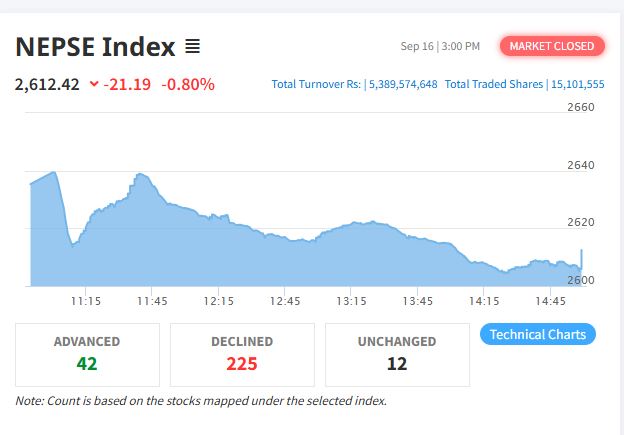 NEPSE Index falls 21.19 points to 2612.42