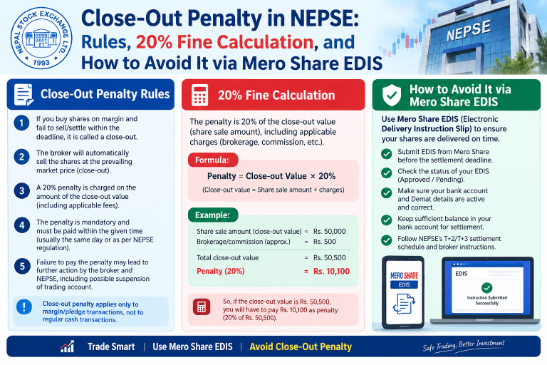 Close-Out Penalty in NEPSE: Rules, 20% Fine Calculation, and How to Avoid It via Mero Share EDIS
